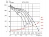 Канальный вентилятор SOLER&PALAU ILT/4-355 400/690V 50