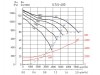 Канальный вентилятор SOLER&PALAU ILT/4-400 UA 400/690V 50